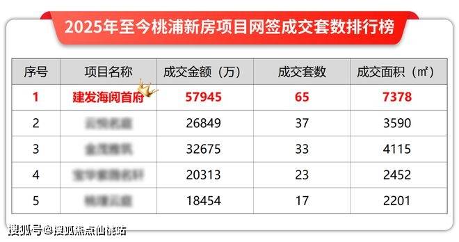 IM体育App官网下载，普陀中环！建发国